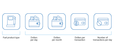 Set your optional account and card limits